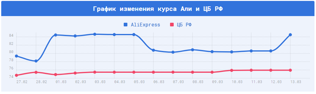 график курс доллара Алиэкспресс и цб РФ